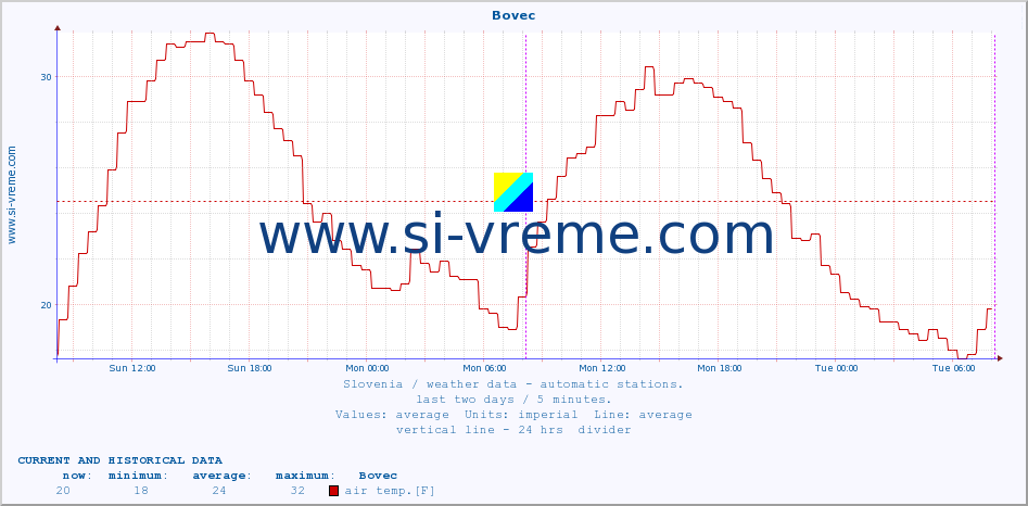  :: Bovec :: air temp. | humi- dity | wind dir. | wind speed | wind gusts | air pressure | precipi- tation | sun strength | soil temp. 5cm / 2in | soil temp. 10cm / 4in | soil temp. 20cm / 8in | soil temp. 30cm / 12in | soil temp. 50cm / 20in :: last two days / 5 minutes.