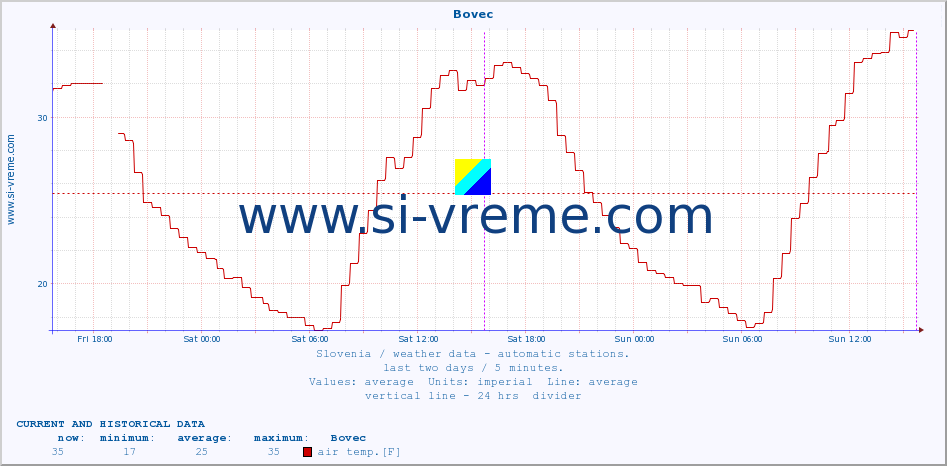  :: Bovec :: air temp. | humi- dity | wind dir. | wind speed | wind gusts | air pressure | precipi- tation | sun strength | soil temp. 5cm / 2in | soil temp. 10cm / 4in | soil temp. 20cm / 8in | soil temp. 30cm / 12in | soil temp. 50cm / 20in :: last two days / 5 minutes.