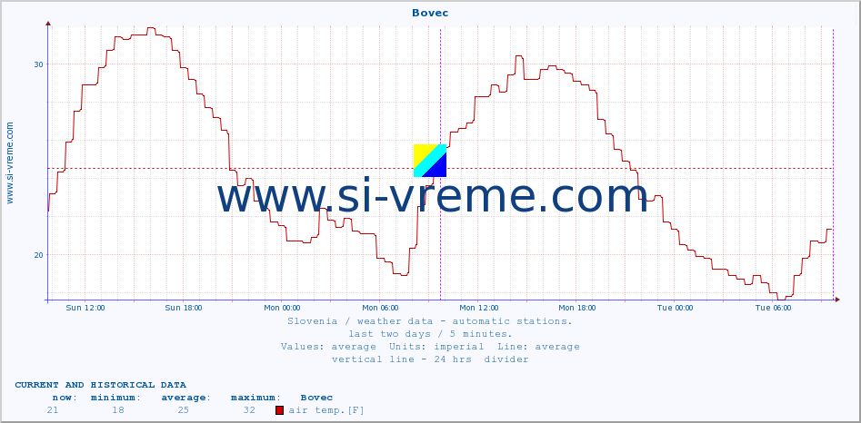  :: Bovec :: air temp. | humi- dity | wind dir. | wind speed | wind gusts | air pressure | precipi- tation | sun strength | soil temp. 5cm / 2in | soil temp. 10cm / 4in | soil temp. 20cm / 8in | soil temp. 30cm / 12in | soil temp. 50cm / 20in :: last two days / 5 minutes.