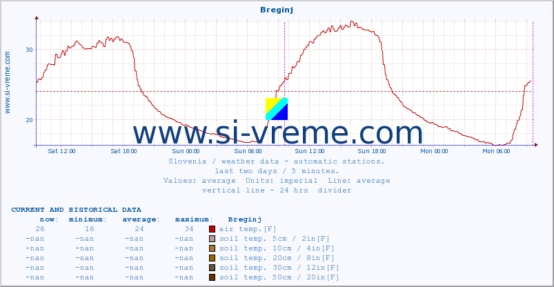  :: Breginj :: air temp. | humi- dity | wind dir. | wind speed | wind gusts | air pressure | precipi- tation | sun strength | soil temp. 5cm / 2in | soil temp. 10cm / 4in | soil temp. 20cm / 8in | soil temp. 30cm / 12in | soil temp. 50cm / 20in :: last two days / 5 minutes.