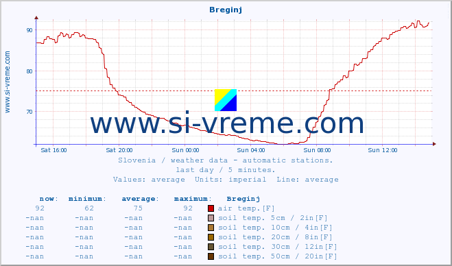  :: Breginj :: air temp. | humi- dity | wind dir. | wind speed | wind gusts | air pressure | precipi- tation | sun strength | soil temp. 5cm / 2in | soil temp. 10cm / 4in | soil temp. 20cm / 8in | soil temp. 30cm / 12in | soil temp. 50cm / 20in :: last day / 5 minutes.