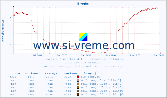  :: Breginj :: air temp. | humi- dity | wind dir. | wind speed | wind gusts | air pressure | precipi- tation | sun strength | soil temp. 5cm / 2in | soil temp. 10cm / 4in | soil temp. 20cm / 8in | soil temp. 30cm / 12in | soil temp. 50cm / 20in :: last day / 5 minutes.