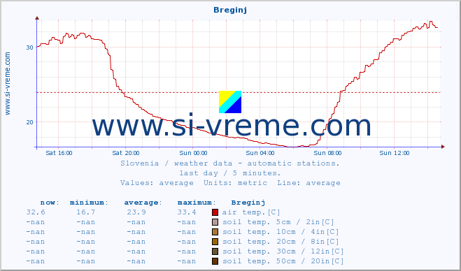  :: Breginj :: air temp. | humi- dity | wind dir. | wind speed | wind gusts | air pressure | precipi- tation | sun strength | soil temp. 5cm / 2in | soil temp. 10cm / 4in | soil temp. 20cm / 8in | soil temp. 30cm / 12in | soil temp. 50cm / 20in :: last day / 5 minutes.