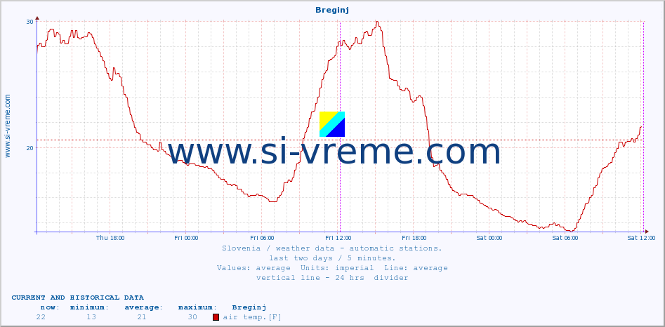  :: Breginj :: air temp. | humi- dity | wind dir. | wind speed | wind gusts | air pressure | precipi- tation | sun strength | soil temp. 5cm / 2in | soil temp. 10cm / 4in | soil temp. 20cm / 8in | soil temp. 30cm / 12in | soil temp. 50cm / 20in :: last two days / 5 minutes.