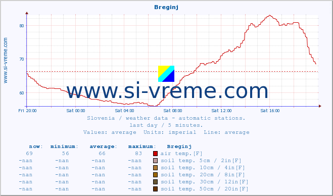  :: Breginj :: air temp. | humi- dity | wind dir. | wind speed | wind gusts | air pressure | precipi- tation | sun strength | soil temp. 5cm / 2in | soil temp. 10cm / 4in | soil temp. 20cm / 8in | soil temp. 30cm / 12in | soil temp. 50cm / 20in :: last day / 5 minutes.