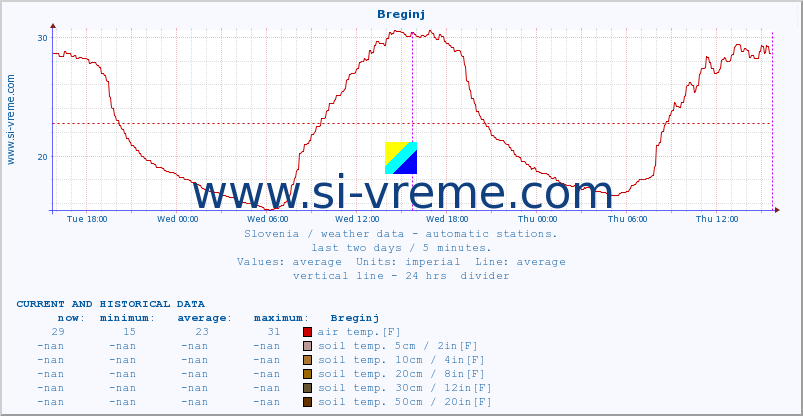  :: Breginj :: air temp. | humi- dity | wind dir. | wind speed | wind gusts | air pressure | precipi- tation | sun strength | soil temp. 5cm / 2in | soil temp. 10cm / 4in | soil temp. 20cm / 8in | soil temp. 30cm / 12in | soil temp. 50cm / 20in :: last two days / 5 minutes.