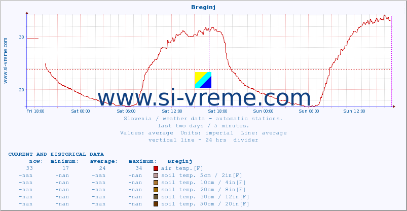  :: Breginj :: air temp. | humi- dity | wind dir. | wind speed | wind gusts | air pressure | precipi- tation | sun strength | soil temp. 5cm / 2in | soil temp. 10cm / 4in | soil temp. 20cm / 8in | soil temp. 30cm / 12in | soil temp. 50cm / 20in :: last two days / 5 minutes.