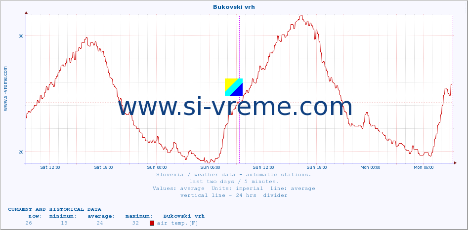  :: Bukovski vrh :: air temp. | humi- dity | wind dir. | wind speed | wind gusts | air pressure | precipi- tation | sun strength | soil temp. 5cm / 2in | soil temp. 10cm / 4in | soil temp. 20cm / 8in | soil temp. 30cm / 12in | soil temp. 50cm / 20in :: last two days / 5 minutes.