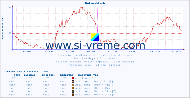  :: Bukovski vrh :: air temp. | humi- dity | wind dir. | wind speed | wind gusts | air pressure | precipi- tation | sun strength | soil temp. 5cm / 2in | soil temp. 10cm / 4in | soil temp. 20cm / 8in | soil temp. 30cm / 12in | soil temp. 50cm / 20in :: last two days / 5 minutes.