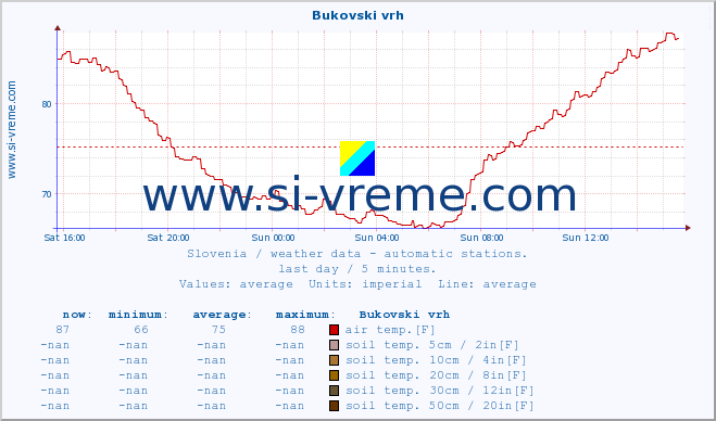  :: Bukovski vrh :: air temp. | humi- dity | wind dir. | wind speed | wind gusts | air pressure | precipi- tation | sun strength | soil temp. 5cm / 2in | soil temp. 10cm / 4in | soil temp. 20cm / 8in | soil temp. 30cm / 12in | soil temp. 50cm / 20in :: last day / 5 minutes.