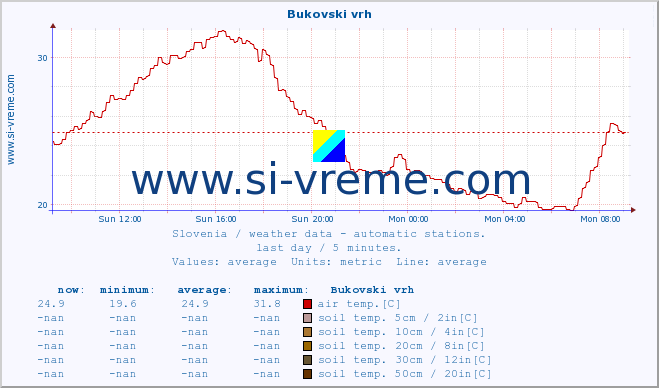  :: Bukovski vrh :: air temp. | humi- dity | wind dir. | wind speed | wind gusts | air pressure | precipi- tation | sun strength | soil temp. 5cm / 2in | soil temp. 10cm / 4in | soil temp. 20cm / 8in | soil temp. 30cm / 12in | soil temp. 50cm / 20in :: last day / 5 minutes.