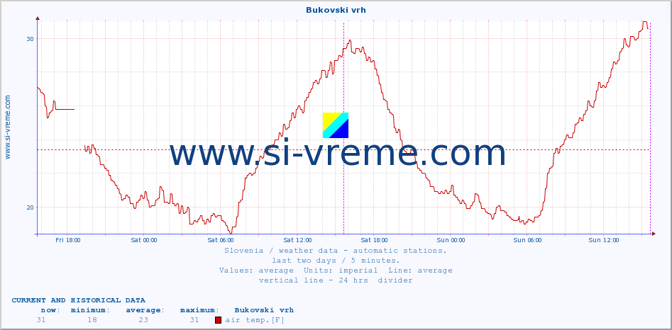  :: Bukovski vrh :: air temp. | humi- dity | wind dir. | wind speed | wind gusts | air pressure | precipi- tation | sun strength | soil temp. 5cm / 2in | soil temp. 10cm / 4in | soil temp. 20cm / 8in | soil temp. 30cm / 12in | soil temp. 50cm / 20in :: last two days / 5 minutes.