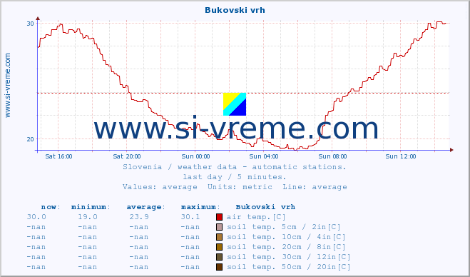  :: Bukovski vrh :: air temp. | humi- dity | wind dir. | wind speed | wind gusts | air pressure | precipi- tation | sun strength | soil temp. 5cm / 2in | soil temp. 10cm / 4in | soil temp. 20cm / 8in | soil temp. 30cm / 12in | soil temp. 50cm / 20in :: last day / 5 minutes.