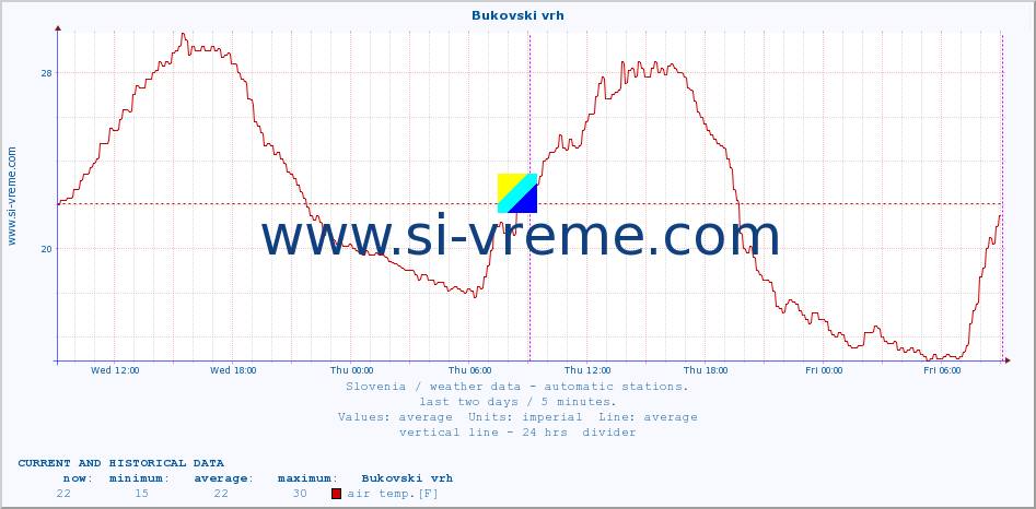  :: Bukovski vrh :: air temp. | humi- dity | wind dir. | wind speed | wind gusts | air pressure | precipi- tation | sun strength | soil temp. 5cm / 2in | soil temp. 10cm / 4in | soil temp. 20cm / 8in | soil temp. 30cm / 12in | soil temp. 50cm / 20in :: last two days / 5 minutes.