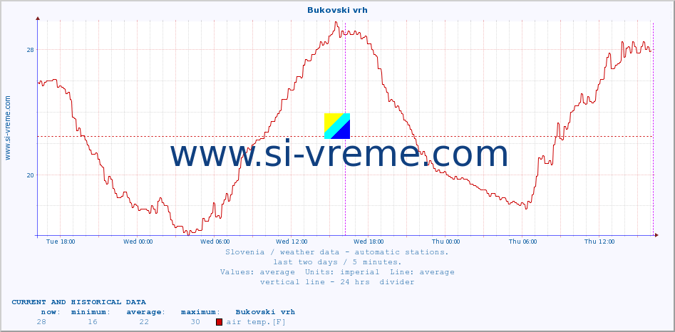  :: Bukovski vrh :: air temp. | humi- dity | wind dir. | wind speed | wind gusts | air pressure | precipi- tation | sun strength | soil temp. 5cm / 2in | soil temp. 10cm / 4in | soil temp. 20cm / 8in | soil temp. 30cm / 12in | soil temp. 50cm / 20in :: last two days / 5 minutes.