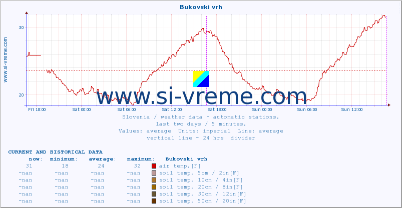  :: Bukovski vrh :: air temp. | humi- dity | wind dir. | wind speed | wind gusts | air pressure | precipi- tation | sun strength | soil temp. 5cm / 2in | soil temp. 10cm / 4in | soil temp. 20cm / 8in | soil temp. 30cm / 12in | soil temp. 50cm / 20in :: last two days / 5 minutes.