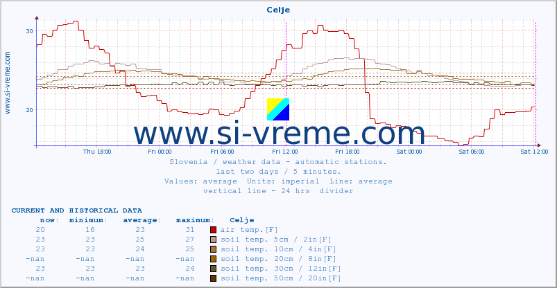  :: Celje :: air temp. | humi- dity | wind dir. | wind speed | wind gusts | air pressure | precipi- tation | sun strength | soil temp. 5cm / 2in | soil temp. 10cm / 4in | soil temp. 20cm / 8in | soil temp. 30cm / 12in | soil temp. 50cm / 20in :: last two days / 5 minutes.