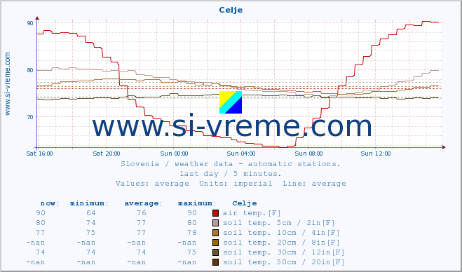  :: Celje :: air temp. | humi- dity | wind dir. | wind speed | wind gusts | air pressure | precipi- tation | sun strength | soil temp. 5cm / 2in | soil temp. 10cm / 4in | soil temp. 20cm / 8in | soil temp. 30cm / 12in | soil temp. 50cm / 20in :: last day / 5 minutes.