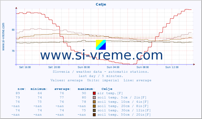  :: Celje :: air temp. | humi- dity | wind dir. | wind speed | wind gusts | air pressure | precipi- tation | sun strength | soil temp. 5cm / 2in | soil temp. 10cm / 4in | soil temp. 20cm / 8in | soil temp. 30cm / 12in | soil temp. 50cm / 20in :: last day / 5 minutes.