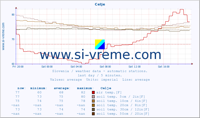  :: Celje :: air temp. | humi- dity | wind dir. | wind speed | wind gusts | air pressure | precipi- tation | sun strength | soil temp. 5cm / 2in | soil temp. 10cm / 4in | soil temp. 20cm / 8in | soil temp. 30cm / 12in | soil temp. 50cm / 20in :: last day / 5 minutes.