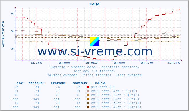  :: Celje :: air temp. | humi- dity | wind dir. | wind speed | wind gusts | air pressure | precipi- tation | sun strength | soil temp. 5cm / 2in | soil temp. 10cm / 4in | soil temp. 20cm / 8in | soil temp. 30cm / 12in | soil temp. 50cm / 20in :: last day / 5 minutes.