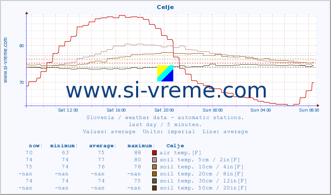  :: Celje :: air temp. | humi- dity | wind dir. | wind speed | wind gusts | air pressure | precipi- tation | sun strength | soil temp. 5cm / 2in | soil temp. 10cm / 4in | soil temp. 20cm / 8in | soil temp. 30cm / 12in | soil temp. 50cm / 20in :: last day / 5 minutes.