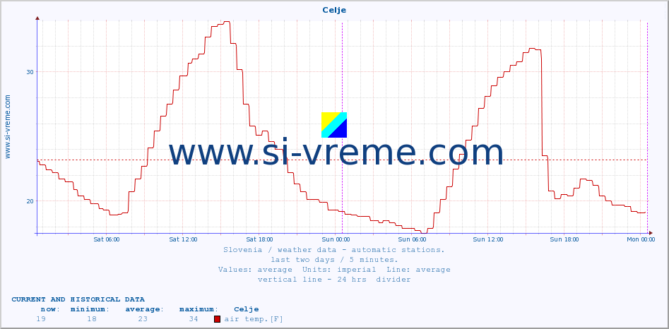  :: Celje :: air temp. | humi- dity | wind dir. | wind speed | wind gusts | air pressure | precipi- tation | sun strength | soil temp. 5cm / 2in | soil temp. 10cm / 4in | soil temp. 20cm / 8in | soil temp. 30cm / 12in | soil temp. 50cm / 20in :: last two days / 5 minutes.