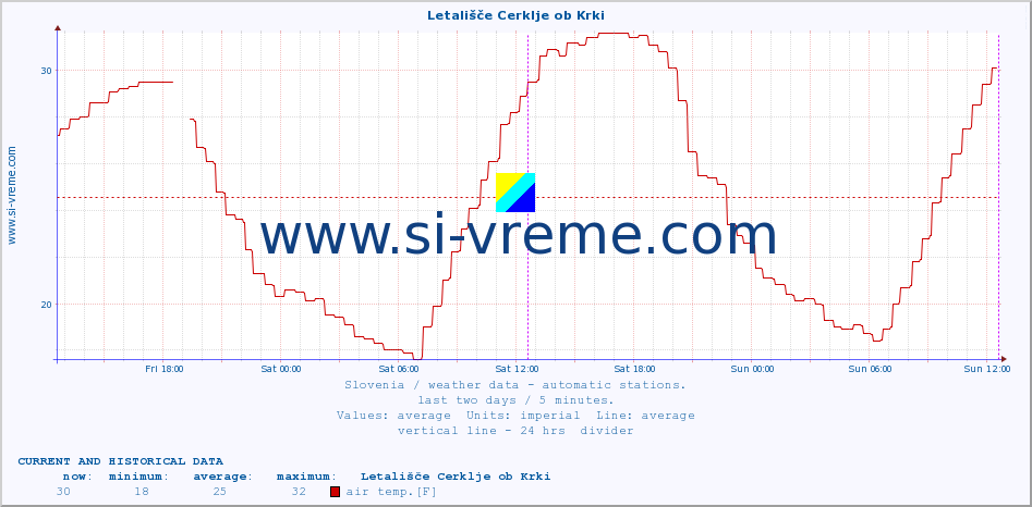  :: Letališče Cerklje ob Krki :: air temp. | humi- dity | wind dir. | wind speed | wind gusts | air pressure | precipi- tation | sun strength | soil temp. 5cm / 2in | soil temp. 10cm / 4in | soil temp. 20cm / 8in | soil temp. 30cm / 12in | soil temp. 50cm / 20in :: last two days / 5 minutes.