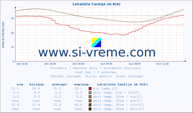  :: Letališče Cerklje ob Krki :: air temp. | humi- dity | wind dir. | wind speed | wind gusts | air pressure | precipi- tation | sun strength | soil temp. 5cm / 2in | soil temp. 10cm / 4in | soil temp. 20cm / 8in | soil temp. 30cm / 12in | soil temp. 50cm / 20in :: last day / 5 minutes.