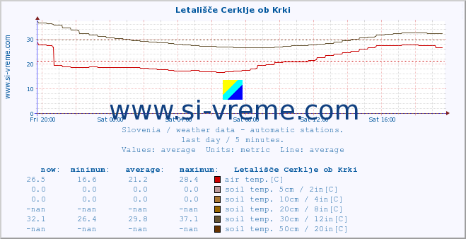  :: Letališče Cerklje ob Krki :: air temp. | humi- dity | wind dir. | wind speed | wind gusts | air pressure | precipi- tation | sun strength | soil temp. 5cm / 2in | soil temp. 10cm / 4in | soil temp. 20cm / 8in | soil temp. 30cm / 12in | soil temp. 50cm / 20in :: last day / 5 minutes.