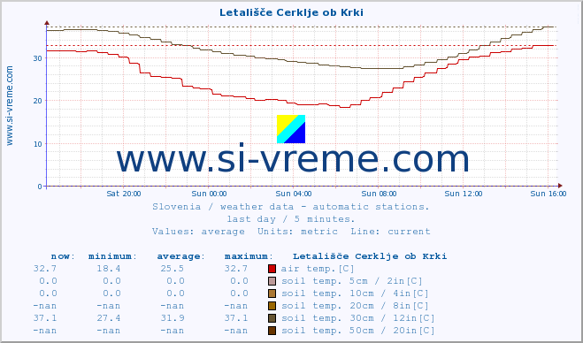  :: Letališče Cerklje ob Krki :: air temp. | humi- dity | wind dir. | wind speed | wind gusts | air pressure | precipi- tation | sun strength | soil temp. 5cm / 2in | soil temp. 10cm / 4in | soil temp. 20cm / 8in | soil temp. 30cm / 12in | soil temp. 50cm / 20in :: last day / 5 minutes.