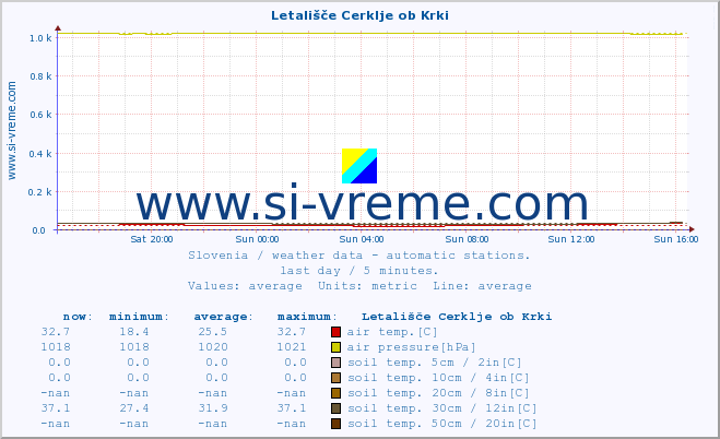  :: Letališče Cerklje ob Krki :: air temp. | humi- dity | wind dir. | wind speed | wind gusts | air pressure | precipi- tation | sun strength | soil temp. 5cm / 2in | soil temp. 10cm / 4in | soil temp. 20cm / 8in | soil temp. 30cm / 12in | soil temp. 50cm / 20in :: last day / 5 minutes.