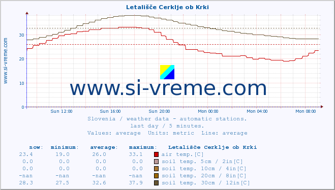  :: Letališče Cerklje ob Krki :: air temp. | humi- dity | wind dir. | wind speed | wind gusts | air pressure | precipi- tation | sun strength | soil temp. 5cm / 2in | soil temp. 10cm / 4in | soil temp. 20cm / 8in | soil temp. 30cm / 12in | soil temp. 50cm / 20in :: last day / 5 minutes.