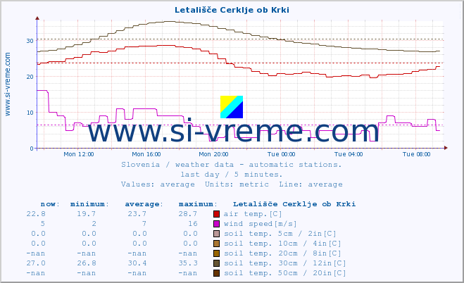  :: Letališče Cerklje ob Krki :: air temp. | humi- dity | wind dir. | wind speed | wind gusts | air pressure | precipi- tation | sun strength | soil temp. 5cm / 2in | soil temp. 10cm / 4in | soil temp. 20cm / 8in | soil temp. 30cm / 12in | soil temp. 50cm / 20in :: last day / 5 minutes.