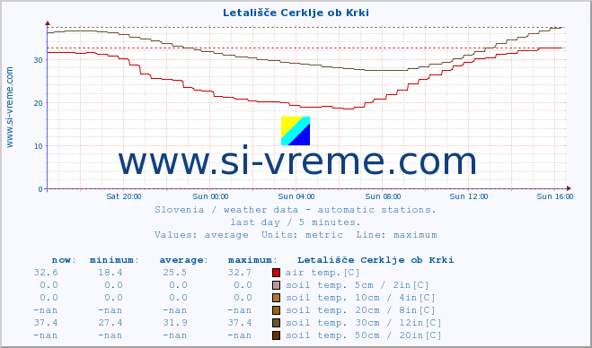  :: Letališče Cerklje ob Krki :: air temp. | humi- dity | wind dir. | wind speed | wind gusts | air pressure | precipi- tation | sun strength | soil temp. 5cm / 2in | soil temp. 10cm / 4in | soil temp. 20cm / 8in | soil temp. 30cm / 12in | soil temp. 50cm / 20in :: last day / 5 minutes.