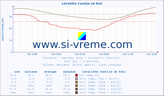  :: Letališče Cerklje ob Krki :: air temp. | humi- dity | wind dir. | wind speed | wind gusts | air pressure | precipi- tation | sun strength | soil temp. 5cm / 2in | soil temp. 10cm / 4in | soil temp. 20cm / 8in | soil temp. 30cm / 12in | soil temp. 50cm / 20in :: last day / 5 minutes.