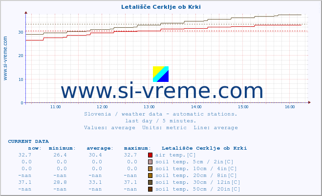  :: Letališče Cerklje ob Krki :: air temp. | humi- dity | wind dir. | wind speed | wind gusts | air pressure | precipi- tation | sun strength | soil temp. 5cm / 2in | soil temp. 10cm / 4in | soil temp. 20cm / 8in | soil temp. 30cm / 12in | soil temp. 50cm / 20in :: last day / 5 minutes.