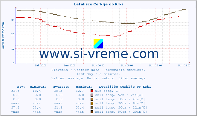  :: Letališče Cerklje ob Krki :: air temp. | humi- dity | wind dir. | wind speed | wind gusts | air pressure | precipi- tation | sun strength | soil temp. 5cm / 2in | soil temp. 10cm / 4in | soil temp. 20cm / 8in | soil temp. 30cm / 12in | soil temp. 50cm / 20in :: last day / 5 minutes.