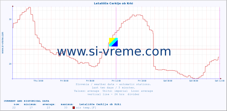  :: Letališče Cerklje ob Krki :: air temp. | humi- dity | wind dir. | wind speed | wind gusts | air pressure | precipi- tation | sun strength | soil temp. 5cm / 2in | soil temp. 10cm / 4in | soil temp. 20cm / 8in | soil temp. 30cm / 12in | soil temp. 50cm / 20in :: last two days / 5 minutes.