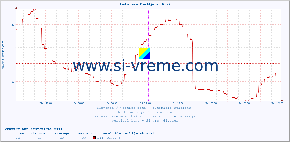  :: Letališče Cerklje ob Krki :: air temp. | humi- dity | wind dir. | wind speed | wind gusts | air pressure | precipi- tation | sun strength | soil temp. 5cm / 2in | soil temp. 10cm / 4in | soil temp. 20cm / 8in | soil temp. 30cm / 12in | soil temp. 50cm / 20in :: last two days / 5 minutes.