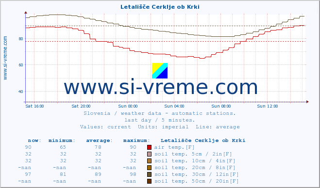  :: Letališče Cerklje ob Krki :: air temp. | humi- dity | wind dir. | wind speed | wind gusts | air pressure | precipi- tation | sun strength | soil temp. 5cm / 2in | soil temp. 10cm / 4in | soil temp. 20cm / 8in | soil temp. 30cm / 12in | soil temp. 50cm / 20in :: last day / 5 minutes.