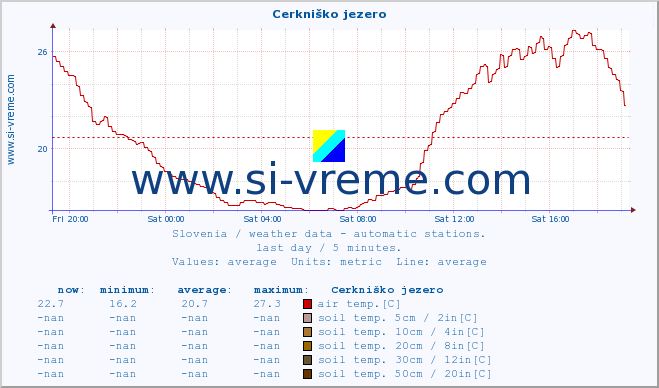  :: Cerkniško jezero :: air temp. | humi- dity | wind dir. | wind speed | wind gusts | air pressure | precipi- tation | sun strength | soil temp. 5cm / 2in | soil temp. 10cm / 4in | soil temp. 20cm / 8in | soil temp. 30cm / 12in | soil temp. 50cm / 20in :: last day / 5 minutes.