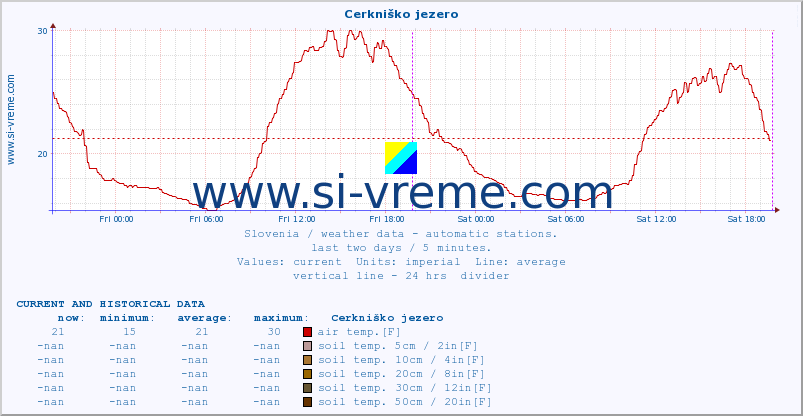  :: Cerkniško jezero :: air temp. | humi- dity | wind dir. | wind speed | wind gusts | air pressure | precipi- tation | sun strength | soil temp. 5cm / 2in | soil temp. 10cm / 4in | soil temp. 20cm / 8in | soil temp. 30cm / 12in | soil temp. 50cm / 20in :: last two days / 5 minutes.