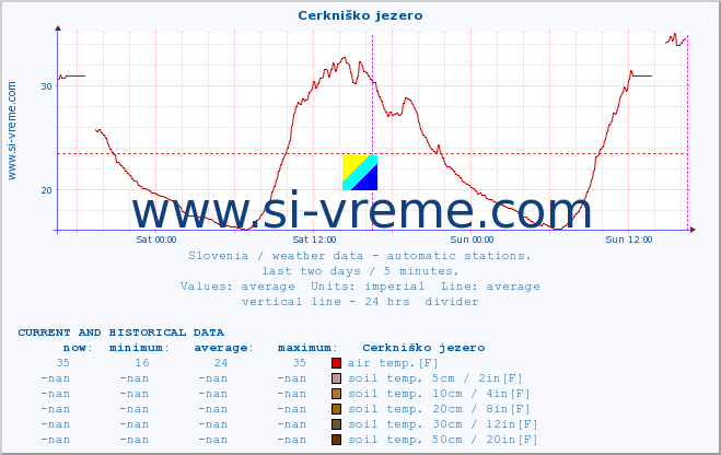  :: Cerkniško jezero :: air temp. | humi- dity | wind dir. | wind speed | wind gusts | air pressure | precipi- tation | sun strength | soil temp. 5cm / 2in | soil temp. 10cm / 4in | soil temp. 20cm / 8in | soil temp. 30cm / 12in | soil temp. 50cm / 20in :: last two days / 5 minutes.