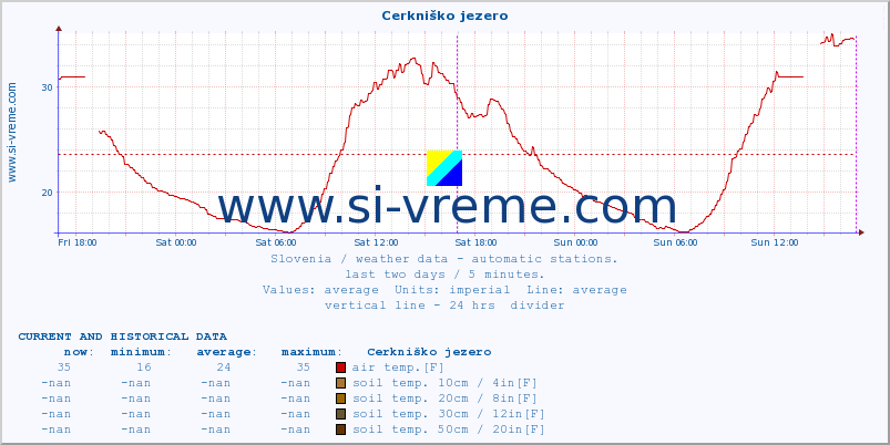  :: Cerkniško jezero :: air temp. | humi- dity | wind dir. | wind speed | wind gusts | air pressure | precipi- tation | sun strength | soil temp. 5cm / 2in | soil temp. 10cm / 4in | soil temp. 20cm / 8in | soil temp. 30cm / 12in | soil temp. 50cm / 20in :: last two days / 5 minutes.