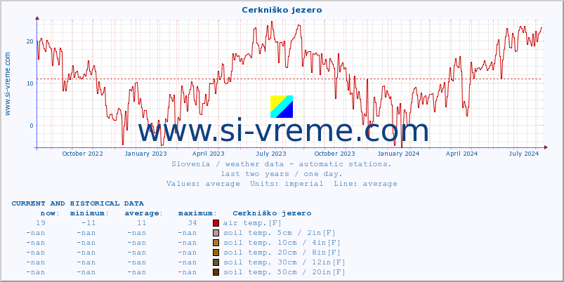  :: Cerkniško jezero :: air temp. | humi- dity | wind dir. | wind speed | wind gusts | air pressure | precipi- tation | sun strength | soil temp. 5cm / 2in | soil temp. 10cm / 4in | soil temp. 20cm / 8in | soil temp. 30cm / 12in | soil temp. 50cm / 20in :: last two years / one day.