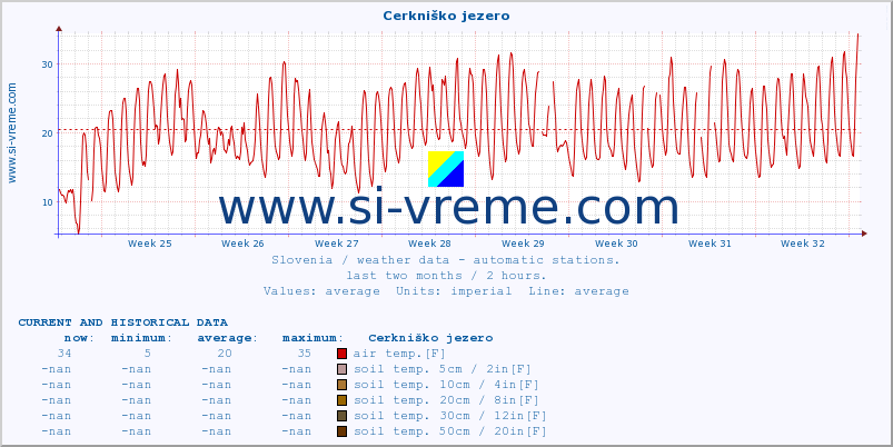  :: Cerkniško jezero :: air temp. | humi- dity | wind dir. | wind speed | wind gusts | air pressure | precipi- tation | sun strength | soil temp. 5cm / 2in | soil temp. 10cm / 4in | soil temp. 20cm / 8in | soil temp. 30cm / 12in | soil temp. 50cm / 20in :: last two months / 2 hours.