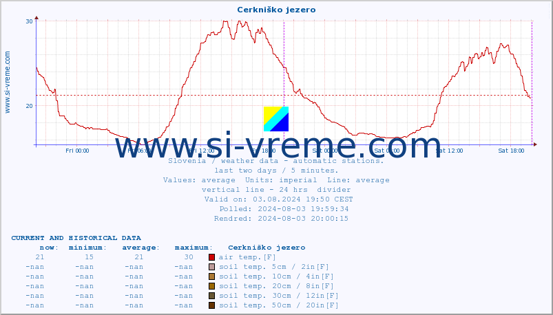  :: Cerkniško jezero :: air temp. | humi- dity | wind dir. | wind speed | wind gusts | air pressure | precipi- tation | sun strength | soil temp. 5cm / 2in | soil temp. 10cm / 4in | soil temp. 20cm / 8in | soil temp. 30cm / 12in | soil temp. 50cm / 20in :: last two days / 5 minutes.