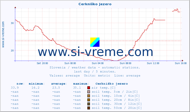  :: Cerkniško jezero :: air temp. | humi- dity | wind dir. | wind speed | wind gusts | air pressure | precipi- tation | sun strength | soil temp. 5cm / 2in | soil temp. 10cm / 4in | soil temp. 20cm / 8in | soil temp. 30cm / 12in | soil temp. 50cm / 20in :: last day / 5 minutes.