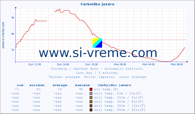  :: Cerkniško jezero :: air temp. | humi- dity | wind dir. | wind speed | wind gusts | air pressure | precipi- tation | sun strength | soil temp. 5cm / 2in | soil temp. 10cm / 4in | soil temp. 20cm / 8in | soil temp. 30cm / 12in | soil temp. 50cm / 20in :: last day / 5 minutes.